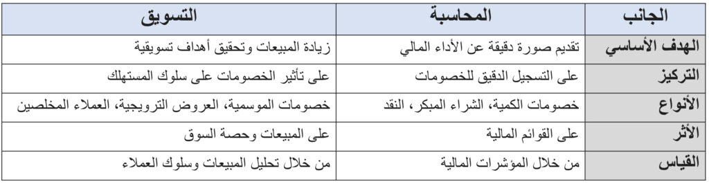 مقارنة بين المنظور المحاسبي في معالجة الخصومات و المنظور التسويقي